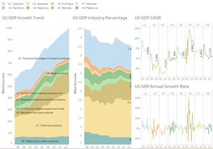 美国的gdp结构分析