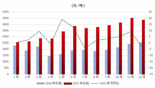 2021年内蒙古自治区现代煤化工产品价格运行情况及后期走势预测